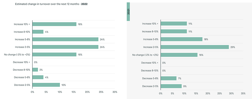 Spain Logistics and Supply Chain Confidence Index Graph 2